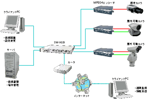 ネットワークカメラ監視システム