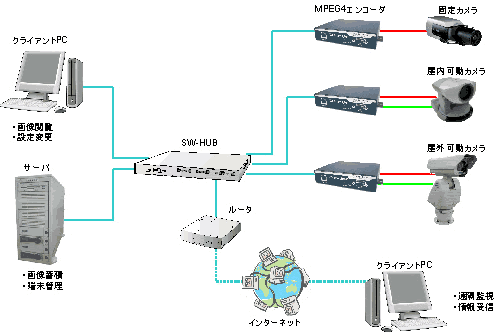 ネットワークインテグレーター