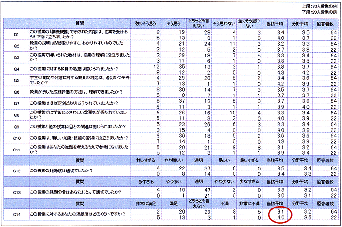 図4 2010年度秋学期の授業アンケート結果
