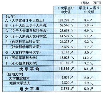 表 大学規模別 教育研究部門の情報投資額