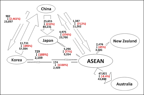 図１　東アジアにおける留学生数に関する1999年と2007年の比較  (UNESCO調査より）