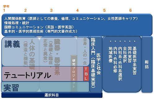 新版テュートリアル教育 [単行本] 東京女子医科大学医学部テュートリアル委員会