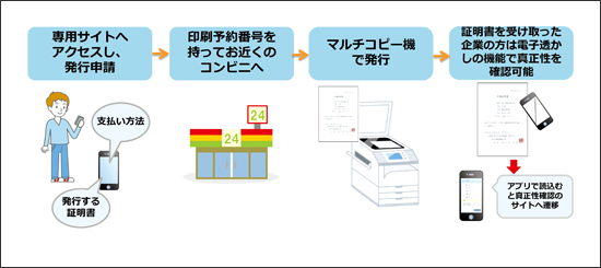 コンビニで卒業証明書等の取得が可能に 全国初 近畿大学がntt西日本の 証明書発行サービス を活用し 学生サービスを向上 16年度 No 3