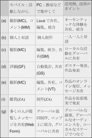 表1 主なツールとモバイル・PC活用