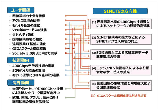 }P@SINET6̕