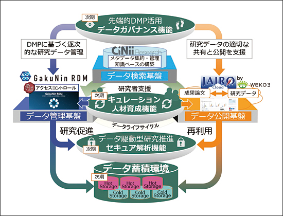 }P@NII Research Data Cloud̊T}