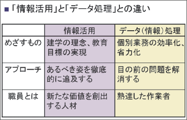 「情報活用」と「データ処理」との違い